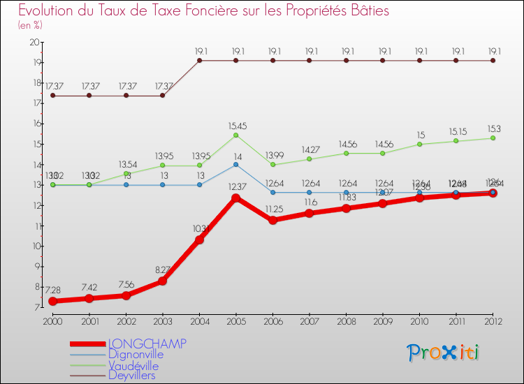 Evolution du taux de la taxe foncière sur le bati pour LONGCHAMP et les communes proches de 2000 à 2012 Comparaison des taux de taxe foncière sur le bati pour LONGCHAMP et les communes voisines de 2000 à 2012