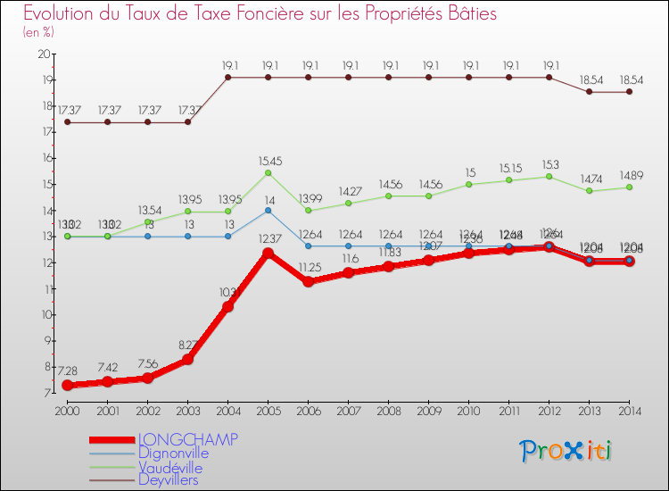Evolution du taux de la taxe foncière sur le bati pour LONGCHAMP et les communes proches de 2000 à 2014 Comparaison des taux de taxe foncière sur le bati pour LONGCHAMP et les communes voisines de 2000 à 2014