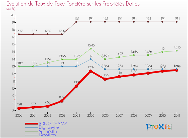 Evolution du taux de la taxe foncière sur le bati pour LONGCHAMP et les communes proches Comparaison des taux de taxe foncière sur le bati pour LONGCHAMP et les communes voisines