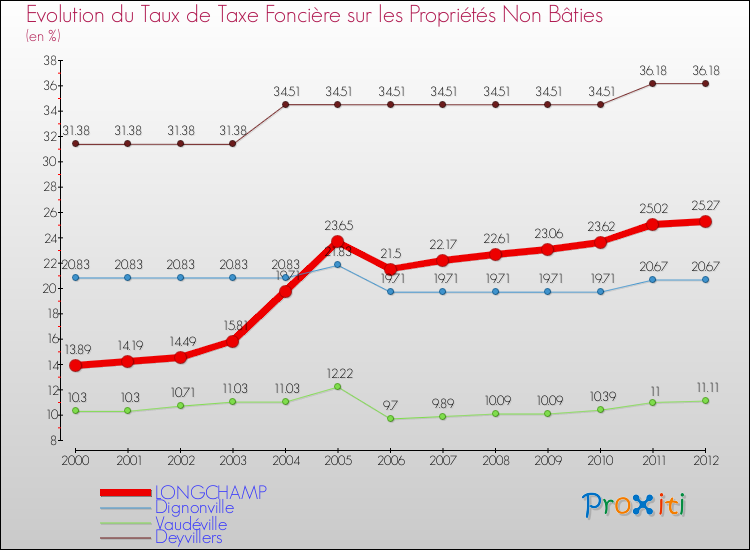 Evolution du taux de la taxe foncière sur les immeubles et terrains non batis pour LONGCHAMP et les communes proches de 2000 à 2012 Comparaison des taux de la taxe foncière sur les immeubles et terrains non batis pour LONGCHAMP et les communes voisines de 2000 à 2012