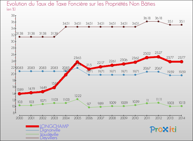Evolution du taux de la taxe foncière sur les immeubles et terrains non batis pour LONGCHAMP et les communes proches de 2000 à 2014 Comparaison des taux de la taxe foncière sur les immeubles et terrains non batis pour LONGCHAMP et les communes voisines de 2000 à 2014