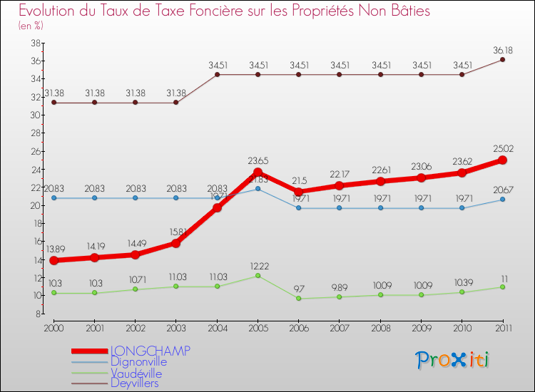 Evolution du taux de la taxe foncière sur les immeubles et terrains non batis pour LONGCHAMP et les communes proches Comparaison des taux de la taxe foncière sur les immeubles et terrains non batis pour LONGCHAMP et les communes voisines