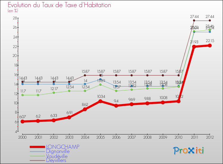 Evolution du taux de la taxe d'habitation pour LONGCHAMP et les communes proches Comparaison des taux de la taxe d'habitation pour LONGCHAMP et les communes voisines