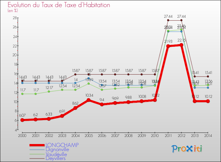 Evolution du taux de la taxe d'habitation pour LONGCHAMP et les communes proches de 2000 à 2014 Comparaison des taux de la taxe d'habitation pour LONGCHAMP et les communes voisines de 2000 à 2014