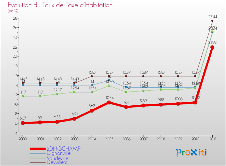 Evolution du taux de la taxe d'habitation pour LONGCHAMP et les communes proches Comparaison des taux de la taxe d'habitation pour LONGCHAMP et les communes voisines