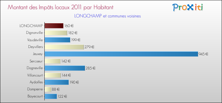Montant des impôts locaux par Habitant pour LONGCHAMP et les communes proches Comparaison des impôts locaux par habitant pour LONGCHAMP et les communes voisines