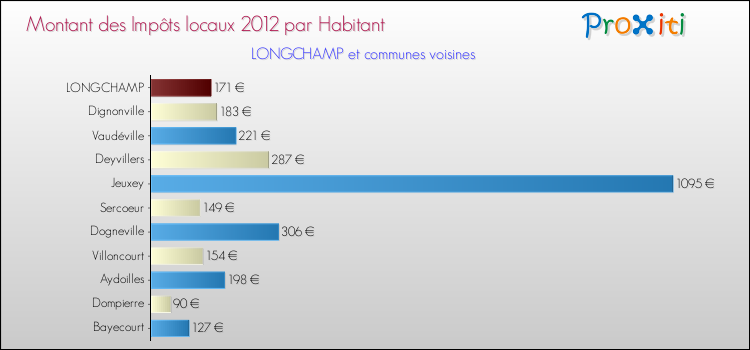 Montant des impôts locaux par Habitant pour LONGCHAMP et les communes proches Comparaison des impôts locaux par habitant pour LONGCHAMP et les communes voisines