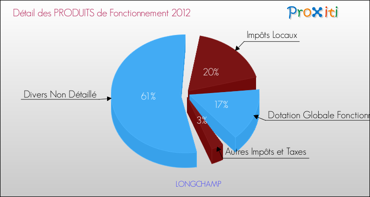 Budget de Fonctionnement 2012 pour la commune de LONGCHAMP