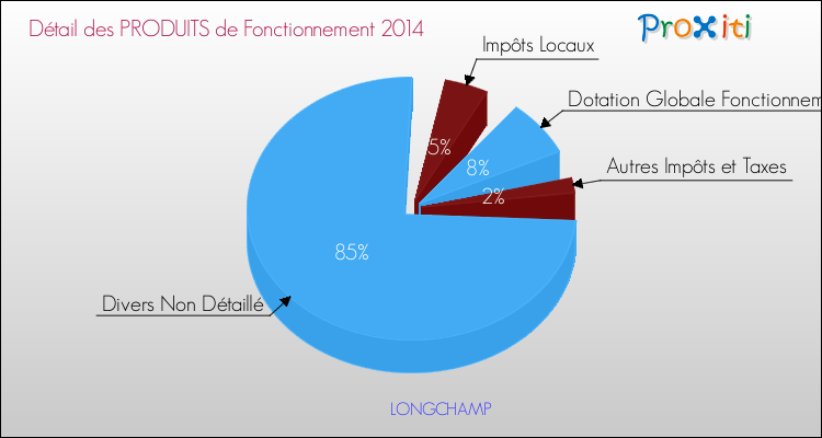 Budget de Fonctionnement 2014 pour la commune de LONGCHAMP