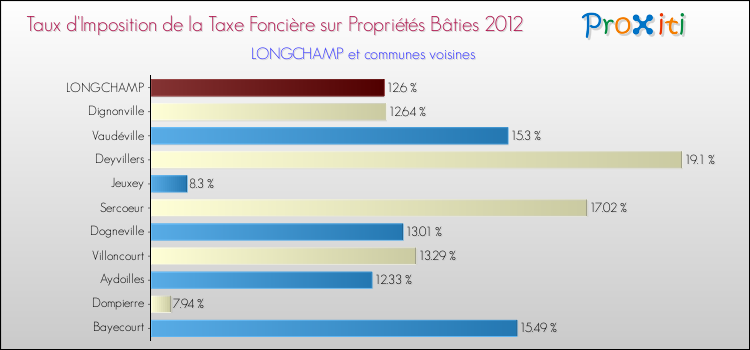 Comparaison des taux d'imposition de la taxe foncière sur le bati 2012 pour LONGCHAMP et les communes voisines