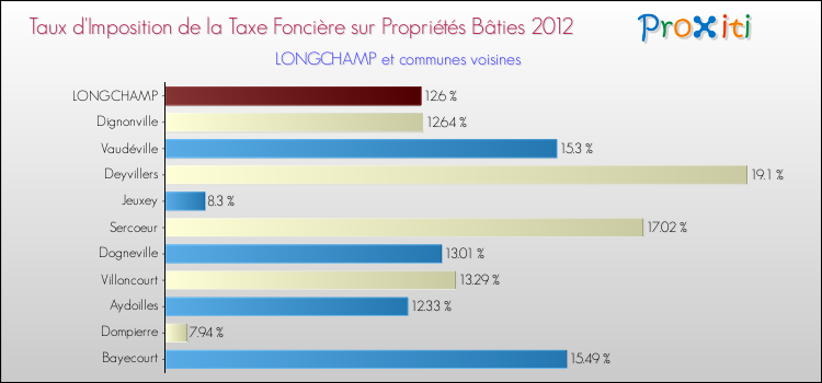 Taux d'imposition de la taxe foncière sur le bati 2012 pour LONGCHAMP et les communes proches Comparaison des taux d'imposition de la taxe foncière sur le bati 2012 pour LONGCHAMP et les communes voisines