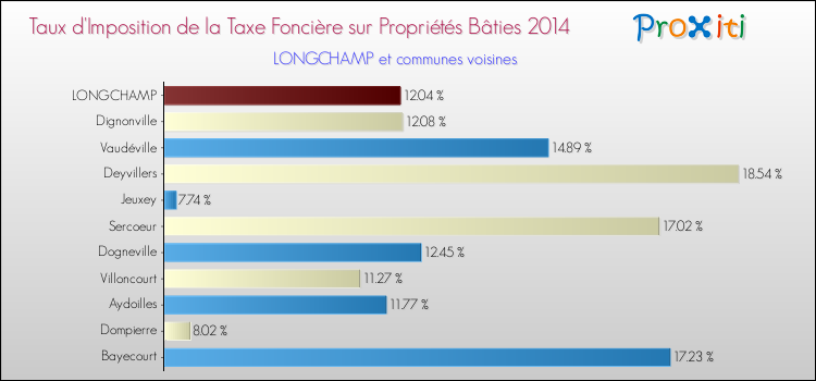 Taux d'imposition de la taxe foncière sur le bati 2014 pour LONGCHAMP et les communes proches Comparaison des taux d'imposition de la taxe foncière sur le bati 2014 pour LONGCHAMP et les communes voisines