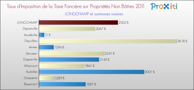 Taux d'imposition de la taxe foncière sur les immeubles et terrains non batis 2011 pour LONGCHAMP et les communes proches Comparaison des taux d'imposition de la taxe foncière sur les immeubles et terrains non batis 2011 pour LONGCHAMP et les communes voisines