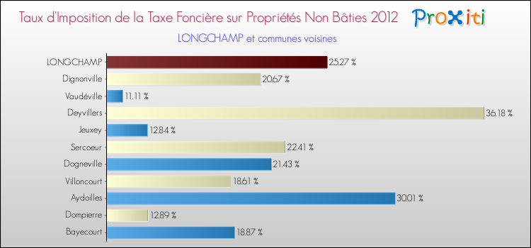Taux d'imposition de la taxe foncière sur les immeubles et terrains non batis 2012 pour LONGCHAMP et les communes proches Comparaison des taux d'imposition de la taxe foncière sur les immeubles et terrains non batis 2012 pour LONGCHAMP et les communes voisines