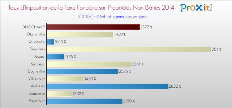 Comparaison des taux d'imposition de la taxe foncière sur les immeubles et terrains non batis 2014 pour LONGCHAMP et les communes voisines