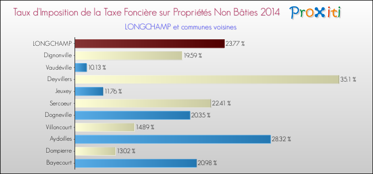 Taux d'imposition de la taxe foncière sur les immeubles et terrains non batis 2014 pour LONGCHAMP et les communes proches Comparaison des taux d'imposition de la taxe foncière sur les immeubles et terrains non batis 2014 pour LONGCHAMP et les communes voisines