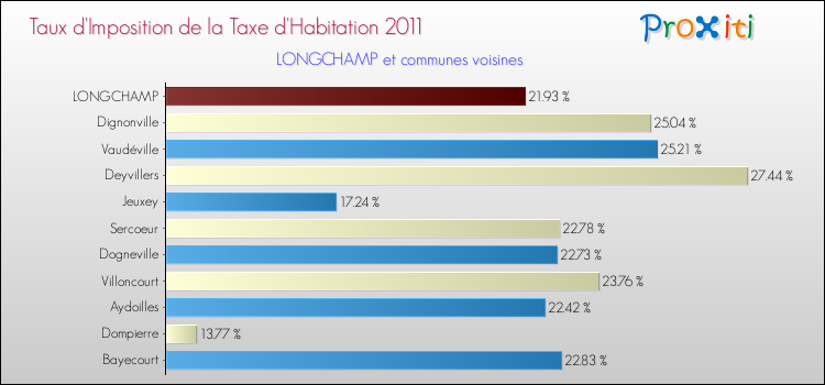 Taux d'imposition de la taxe d'habitation 2011 pour LONGCHAMP et les communes proches Comparaison des taux d'imposition de la taxe d'habitation 2011 pour LONGCHAMP et les communes voisines
