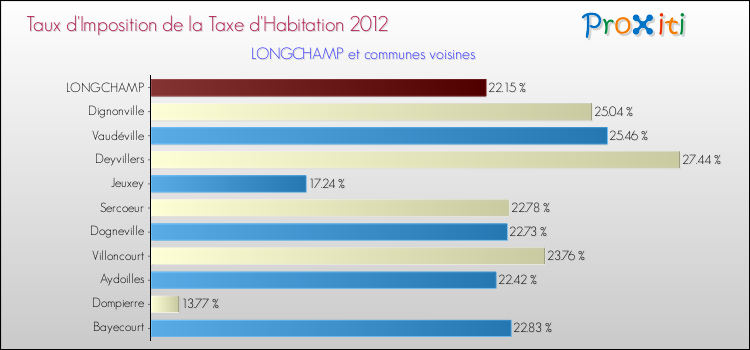 Taux d'imposition de la taxe d'habitation 2012 pour LONGCHAMP et les communes proches Comparaison des taux d'imposition de la taxe d'habitation 2012 pour LONGCHAMP et les communes voisines