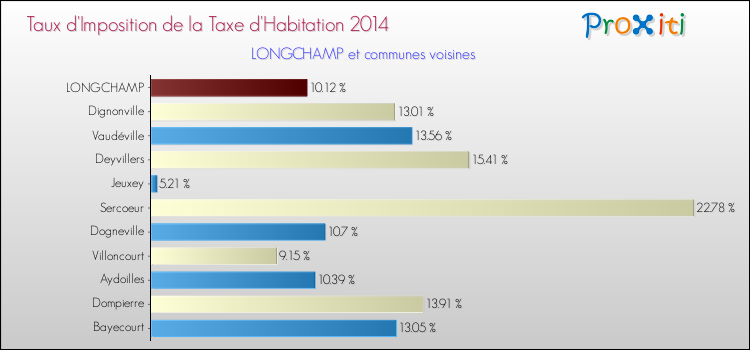 Comparaison des taux d'imposition de la taxe d'habitation 2014 pour LONGCHAMP et les communes voisines