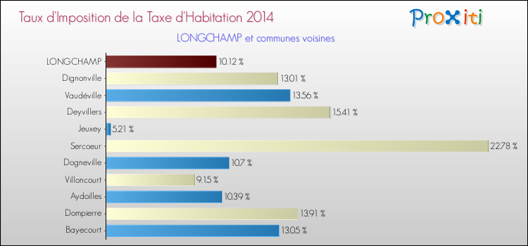 Taux d'imposition de la taxe d'habitation 2014 pour LONGCHAMP et les communes proches Comparaison des taux d'imposition de la taxe d'habitation 2014 pour LONGCHAMP et les communes voisines