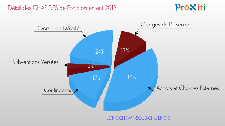 Décomposition des Charges de Fonctionnement 2012 de la commune de LONGCHAMP-SOUS-CHâTENOIS Charges de Fonctionnement 2012 pour la commune de LONGCHAMP-SOUS-CHâTENOIS
