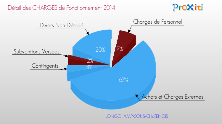 Décomposition des Charges de Fonctionnement 2014 de la commune de LONGCHAMP-SOUS-CHâTENOIS Charges de Fonctionnement 2014 pour la commune de LONGCHAMP-SOUS-CHâTENOIS