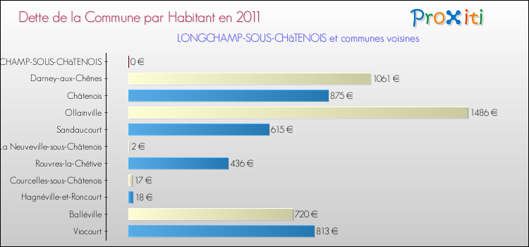 Dette par habitant de la commune en 2011 pour LONGCHAMP-SOUS-CHâTENOIS et les communes proches Comparaison de la dette par habitant de la commune en 2011 pour LONGCHAMP-SOUS-CHâTENOIS et les communes voisines