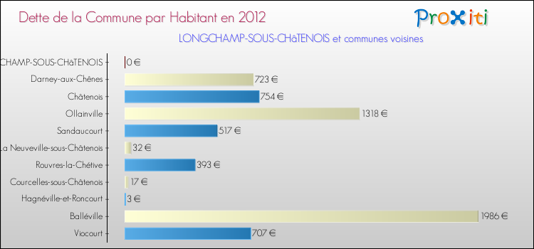 Dette par habitant de la commune en 2012 pour LONGCHAMP-SOUS-CHâTENOIS et les communes proches Comparaison de la dette par habitant de la commune en 2012 pour LONGCHAMP-SOUS-CHâTENOIS et les communes voisines