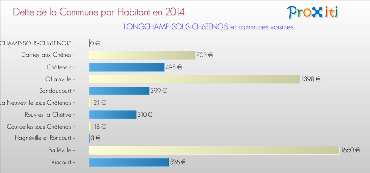 Dette par habitant de la commune en 2014 pour LONGCHAMP-SOUS-CHâTENOIS et les communes proches Comparaison de la dette par habitant de la commune en 2014 pour LONGCHAMP-SOUS-CHâTENOIS et les communes voisines