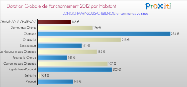Montant des dotations globales de fonctionnement DGF par Habitant pour LONGCHAMP-SOUS-CHâTENOIS et les communes proches Comparaison des des dotations globales de fonctionnement DGF par habitant pour LONGCHAMP-SOUS-CHâTENOIS et les communes voisines