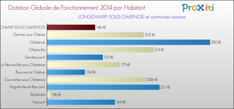 Montant des dotations globales de fonctionnement DGF par Habitant pour LONGCHAMP-SOUS-CHâTENOIS et les communes proches en 2014. Comparaison des des dotations globales de fonctionnement DGF par habitant pour LONGCHAMP-SOUS-CHâTENOIS et les communes voisines en 2014.