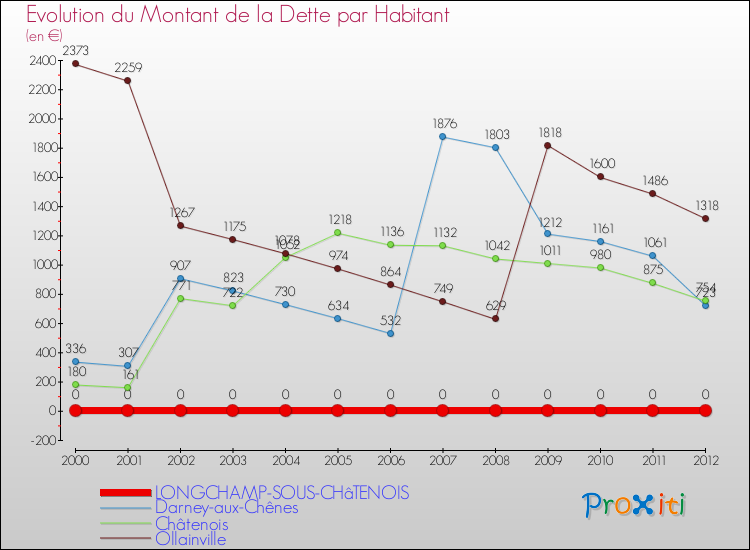 Evolution de la dette par habitant pour la commune de LONGCHAMP-SOUS-CHâTENOIS et les communes proches de 2000 à 2012 Comparaison de la dette par habitant pour LONGCHAMP-SOUS-CHâTENOIS et les communes voisines de 2000 à 2012