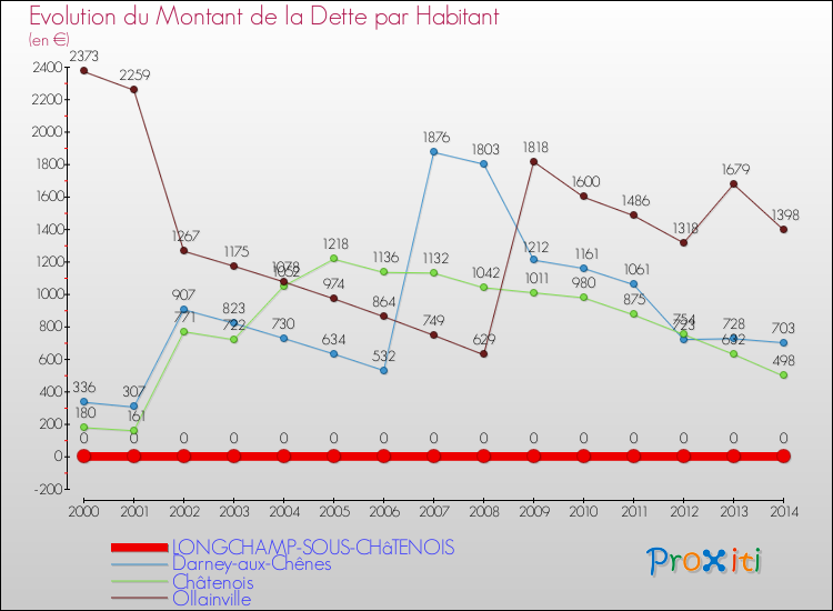 Evolution de la dette par habitant pour la commune de LONGCHAMP-SOUS-CHâTENOIS et les communes proches de 2000 à 2014 Comparaison de la dette par habitant pour LONGCHAMP-SOUS-CHâTENOIS et les communes voisines de 2000 à 2014