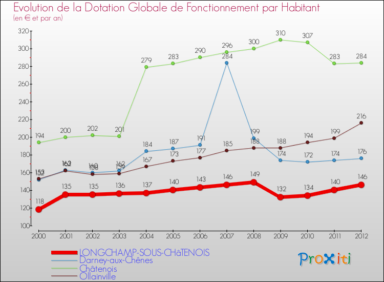 Evolution et montant de la dotation globale de fonctionnement par Habitant pour LONGCHAMP-SOUS-CHâTENOIS et les communes proches Comparaison des dotations globales de fonctionnement par habitant pour LONGCHAMP-SOUS-CHâTENOIS et les communes voisines