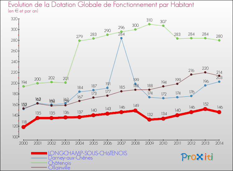 Evolution et montant de la dotation globale de fonctionnement par Habitant pour LONGCHAMP-SOUS-CHâTENOIS et les communes proches de 2000 à 2014. Comparaison des dotations globales de fonctionnement par habitant pour LONGCHAMP-SOUS-CHâTENOIS et les communes voisines de 2000 à 2014.