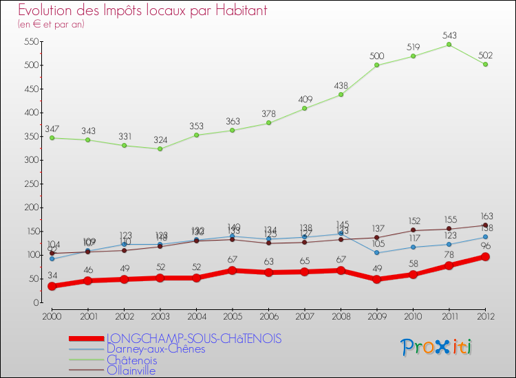 Evolution et montant des impôts locaux par Habitant pour LONGCHAMP-SOUS-CHâTENOIS et les communes proches Comparaison des impôts locaux par habitant pour LONGCHAMP-SOUS-CHâTENOIS et les communes voisines