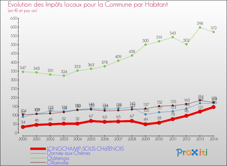 Evolution et montant des impôts locaux par Habitant pour LONGCHAMP-SOUS-CHâTENOIS et les communes proches de 2000 à 2014 Comparaison des impôts locaux par habitant pour LONGCHAMP-SOUS-CHâTENOIS et les communes voisines de 2000 à 2014