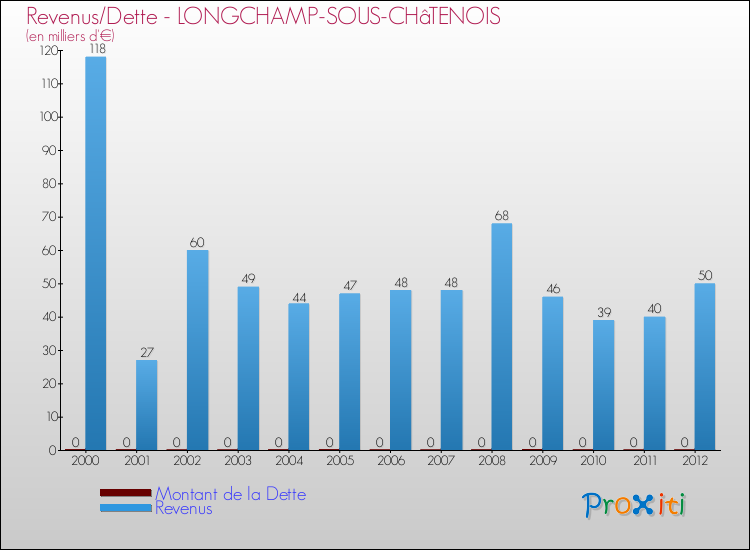 Evolution comparée de la dette et des revenus pour la commune de LONGCHAMP-SOUS-CHâTENOIS de 2000 à 2012 Comparaison de la dette et des revenus pour LONGCHAMP-SOUS-CHâTENOIS de 2000 à 2012