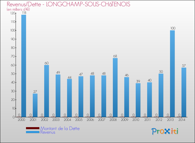 Evolution comparée de la dette et des revenus pour la commune de LONGCHAMP-SOUS-CHâTENOIS de 2000 à 2014 Comparaison de la dette et des revenus pour LONGCHAMP-SOUS-CHâTENOIS de 2000 à 2014