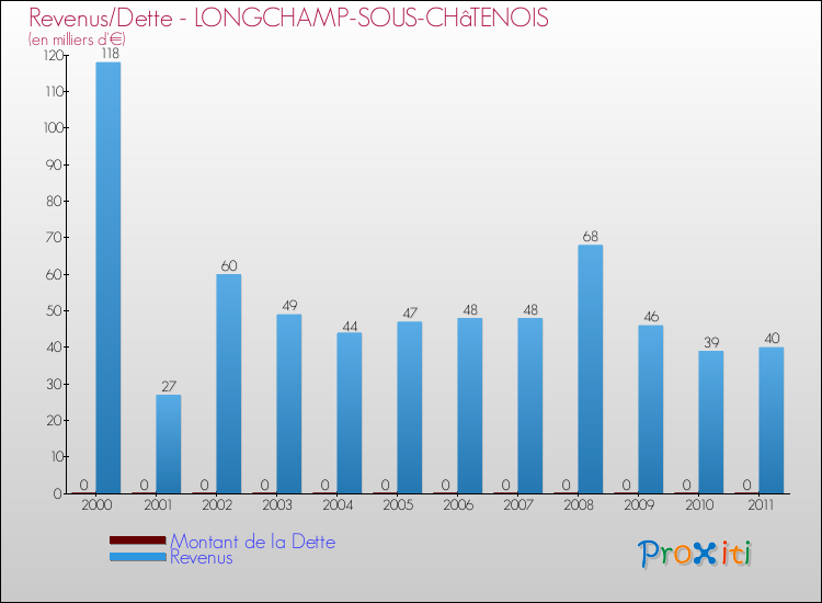 Evolution comparée de la dette et des revenus pour la commune de LONGCHAMP-SOUS-CHâTENOIS de 2000 à 2011 Comparaison de la dette et des revenus pour LONGCHAMP-SOUS-CHâTENOIS de 2000 à 2011