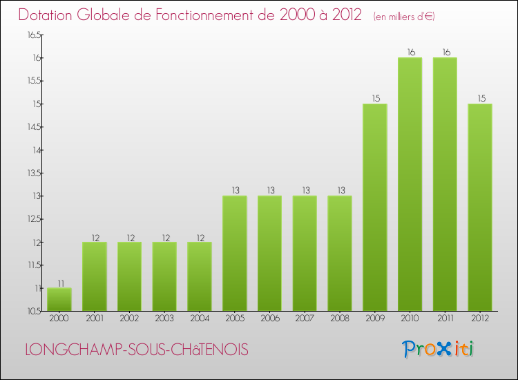 Evolution du montant de la Dotation Globale de Fonctionnement pour la commune de LONGCHAMP-SOUS-CHâTENOIS de 2000 à 2012 Evolution du montant de la Dotation Globale de Fonctionnement pour LONGCHAMP-SOUS-CHâTENOIS de 2000 à 2012