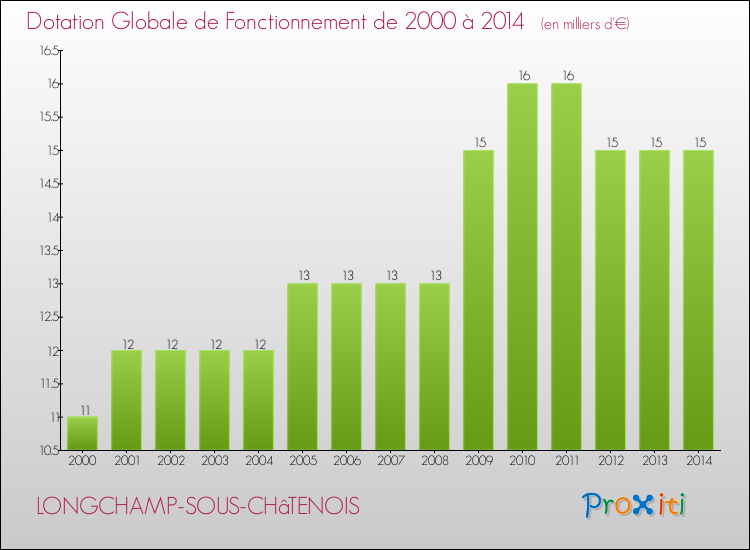 Evolution du montant de la Dotation Globale de Fonctionnement pour la commune de LONGCHAMP-SOUS-CHâTENOIS de 2000 à 2014 Evolution du montant de la Dotation Globale de Fonctionnement pour LONGCHAMP-SOUS-CHâTENOIS de 2000 à 2014