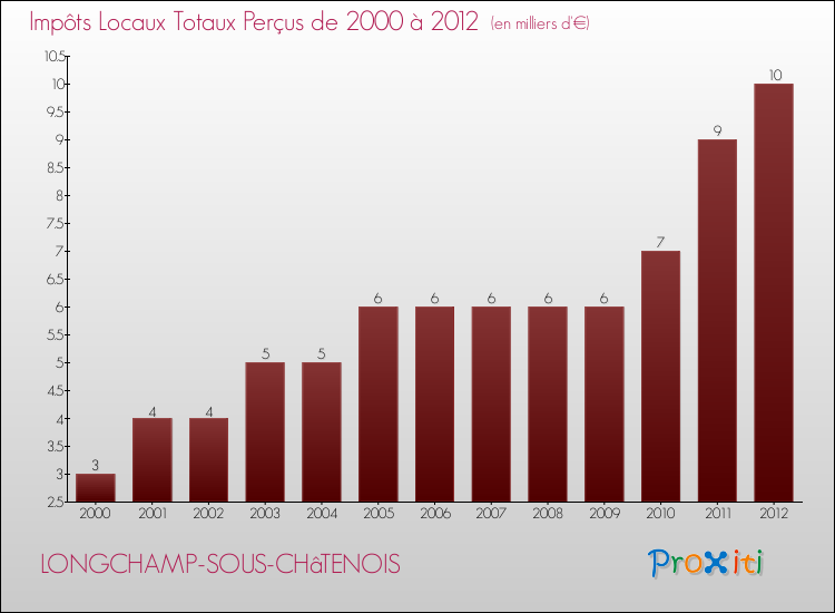 Evolution des Impôts Locaux pour la commune de LONGCHAMP-SOUS-CHâTENOIS de 2000 à 2012 Evolution des Impôts Locaux pour LONGCHAMP-SOUS-CHâTENOIS de 2000 à 2012