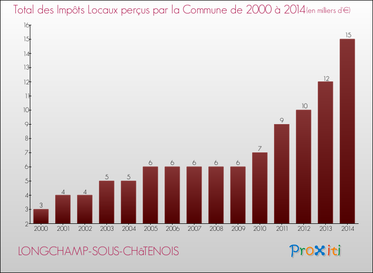Evolution des Impôts Locaux pour la commune de LONGCHAMP-SOUS-CHâTENOIS de 2000 à 2014 Evolution des Impôts Locaux pour LONGCHAMP-SOUS-CHâTENOIS de 2000 à 2014