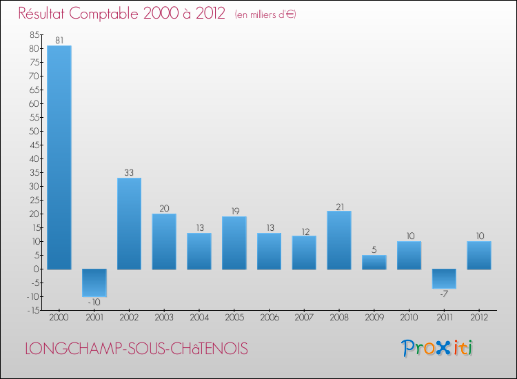 Evolution du résultat comptable pour la commune de LONGCHAMP-SOUS-CHâTENOIS de 2000 à 2012 Evolution du résultat comptable pour LONGCHAMP-SOUS-CHâTENOIS de 2000 à 2012