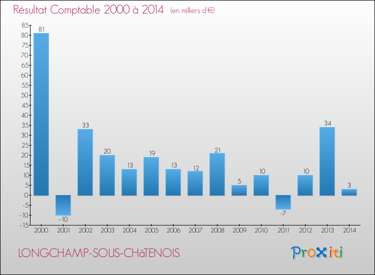 Evolution du résultat comptable pour la commune de LONGCHAMP-SOUS-CHâTENOIS de 2000 à 2014 Evolution du résultat comptable pour LONGCHAMP-SOUS-CHâTENOIS de 2000 à 2014