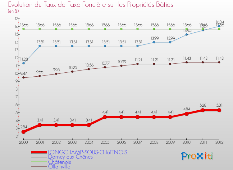 Evolution du taux de la taxe foncière sur le bati pour LONGCHAMP-SOUS-CHâTENOIS et les communes proches de 2000 à 2012 Comparaison des taux de taxe foncière sur le bati pour LONGCHAMP-SOUS-CHâTENOIS et les communes voisines de 2000 à 2012