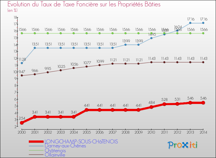 Evolution du taux de la taxe foncière sur le bati pour LONGCHAMP-SOUS-CHâTENOIS et les communes proches de 2000 à 2014 Comparaison des taux de taxe foncière sur le bati pour LONGCHAMP-SOUS-CHâTENOIS et les communes voisines de 2000 à 2014