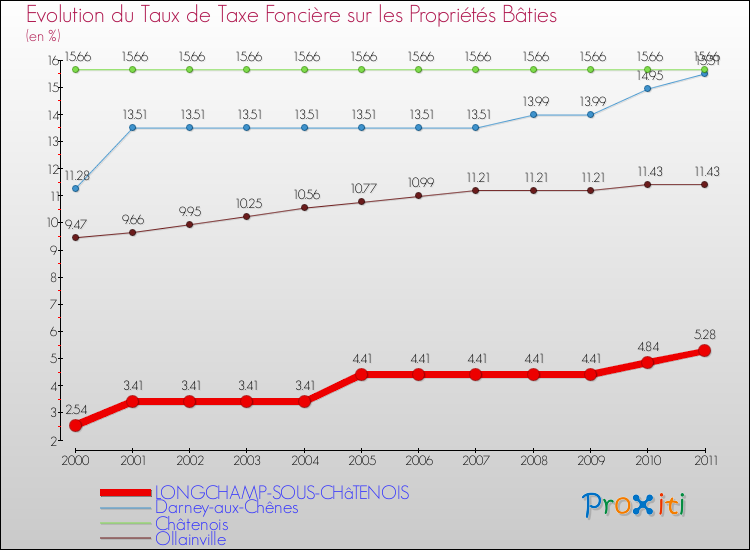 Evolution du taux de la taxe foncière sur le bati pour LONGCHAMP-SOUS-CHâTENOIS et les communes proches Comparaison des taux de taxe foncière sur le bati pour LONGCHAMP-SOUS-CHâTENOIS et les communes voisines