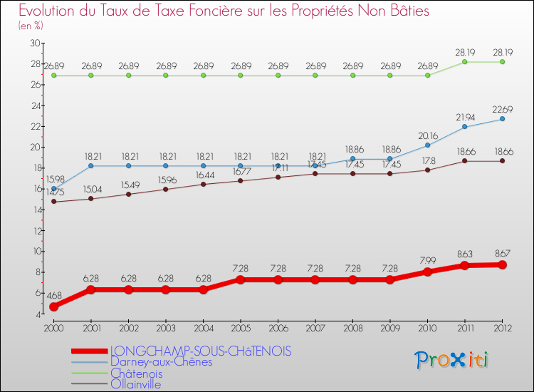 Evolution du taux de la taxe foncière sur les immeubles et terrains non batis pour LONGCHAMP-SOUS-CHâTENOIS et les communes proches de 2000 à 2012 Comparaison des taux de la taxe foncière sur les immeubles et terrains non batis pour LONGCHAMP-SOUS-CHâTENOIS et les communes voisines de 2000 à 2012